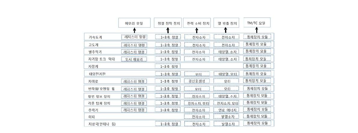 공통 기능 추출 과정