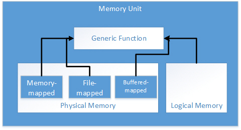 메모리의 논리적 모델