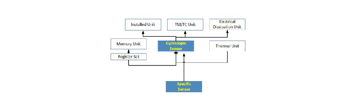 자이로스코픽 센서의 소프트웨어 구조 (UML 다이어그램)