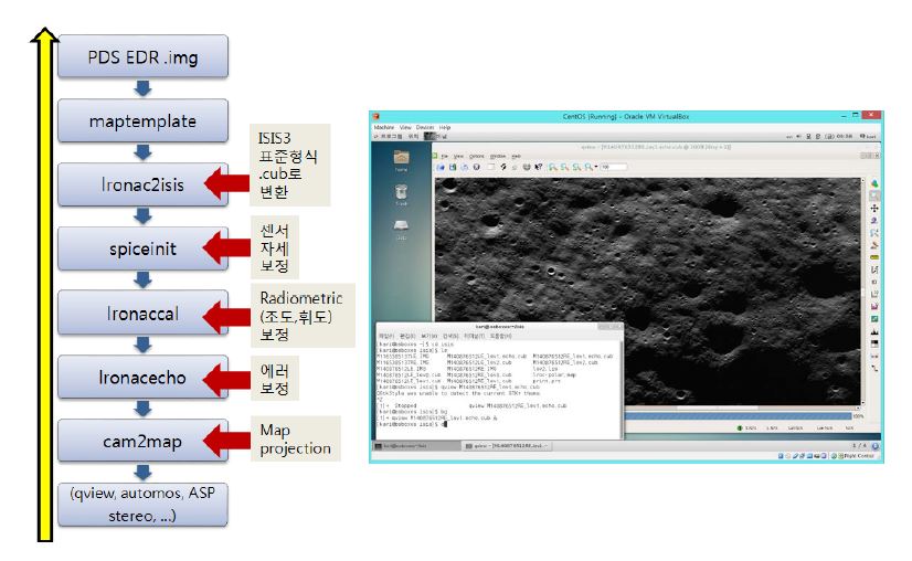 기초 데이터 제작과정(좌), 처리용 소프트웨어(우)