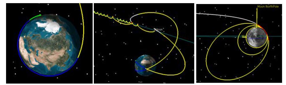 직접 전이궤적 개요 지구 저궤도 궤적(좌), 직접 전이 궤적(중), 달 궤도 진입 궤적(우)