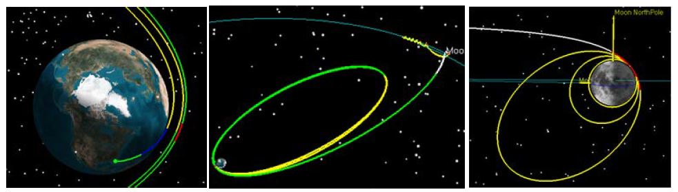 위상 전이궤적 개요 지구 저궤도 궤적(좌), 위상 전이 궤적(중), 달 궤도 진입 궤적(우)