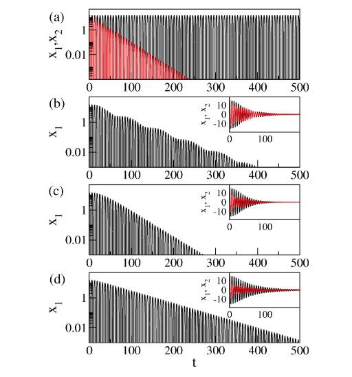 (Color online) Timeseries of x1 (black) and x2 (red) when w1 =w2=1.0 and y1 = 0.0