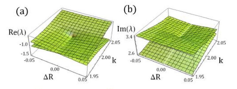 (Color online) (a) Real and (b) imaginary parts of two eigenvalues near the EP at (ΔR,k) = (0.0,2.0) when Δw = 4.0