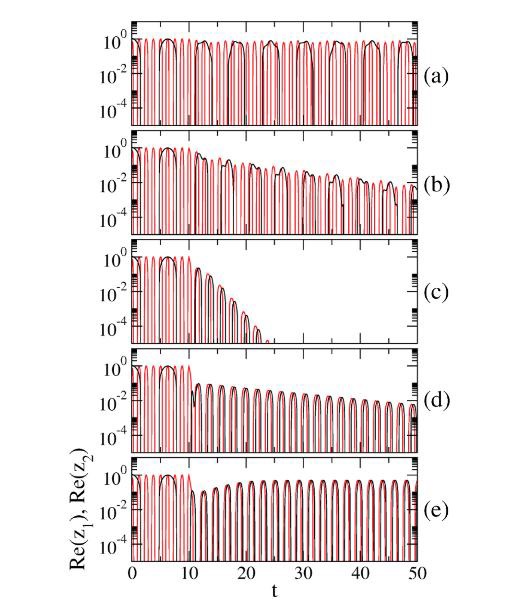 (Color online) Time series of real parts of z1 (black) and z2 (red) with (a) k = 0.5, (b) 1.1, (c) 2.0, (d) 2.4, and (e) 3.0 when Δw = 4.0 and R1 = R2 = 1.0