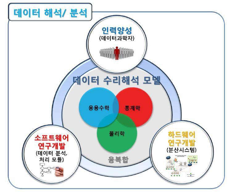 연구개발 구조와 결과의 활용