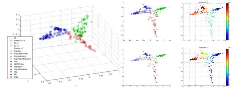 Mutual k-NN 그래프 생성과 eigenmapping을 통해 얻은 두 번째, 세 번째, 여섯 번째 스펙트랄 정보의 값을 기준으로 3차원 공간에 흩뿌려 얻은 데이터의 분포
