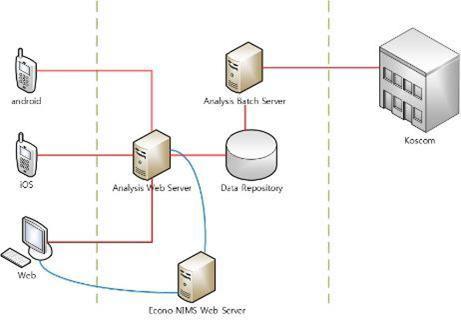 Analysis Web Server, Econo-NIMS Web Server, Analysis Batch Server, iOS, Android들의 개념도