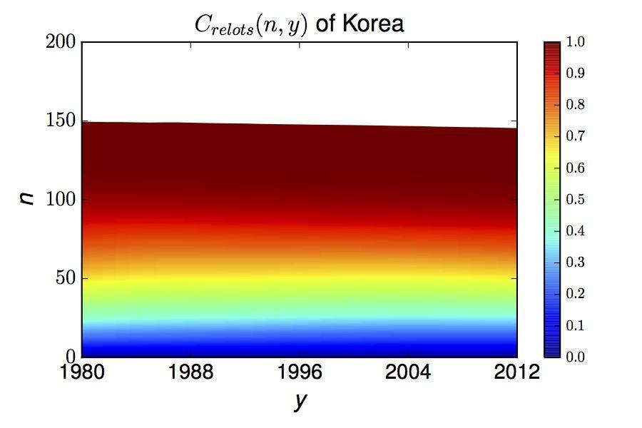 Cumulative distribution function of number of relevant others with color bars for Korea (1980~2012)