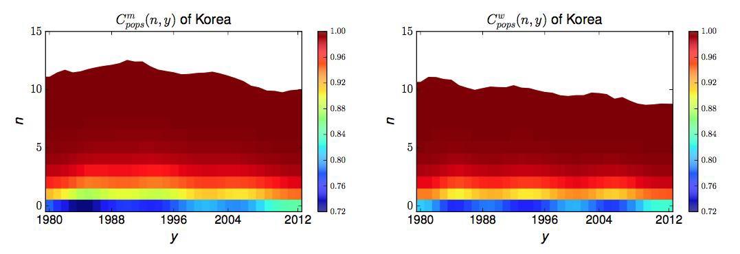 Cumulative distribution function of number of pops with color bars for Korea (1980~2012)