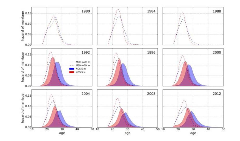 연도별 age-at-marriage pattern