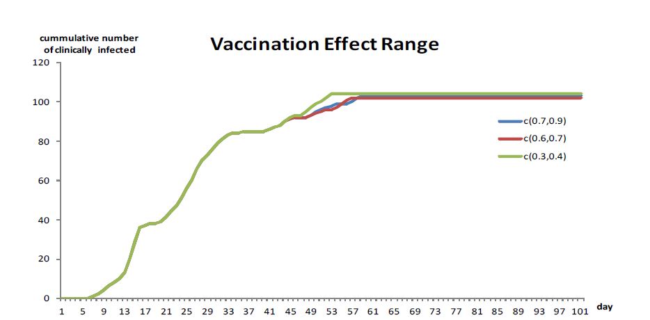 그림 5-5. 백신접종의 효율성에 대한 변수 값 변화와 예측 누적 발생 농가수 비교