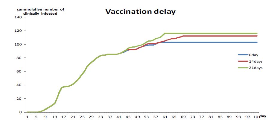 그림 5-6. 백신 접종의 효과가 나타나기 시작하는 시기에 따른 예측 누적 발생농가수 비교