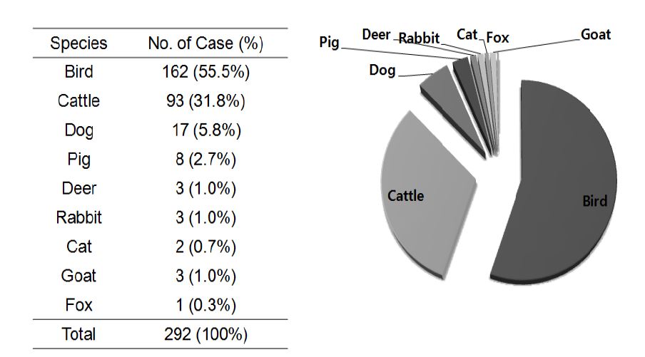 Fig. 1-2. 동물별 중독성 질병 발생 건수(1974~2014)