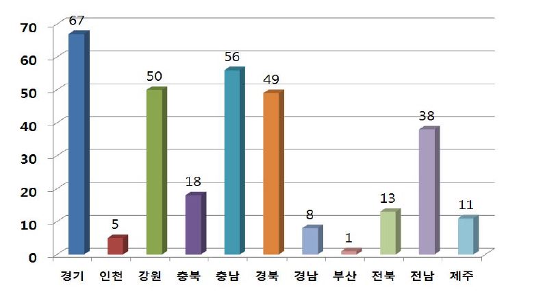 그림 2. 지역별 진단결과