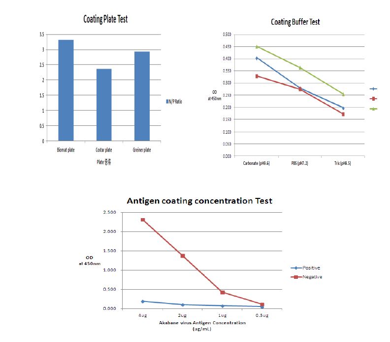 그림 7. 코팅 plate, 버퍼, 항원 코팅농도 설정을 위한 ELISA반응성 확인