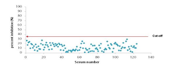 그림 9. Blocking ELISA키트의 Cut-off 설정 결과