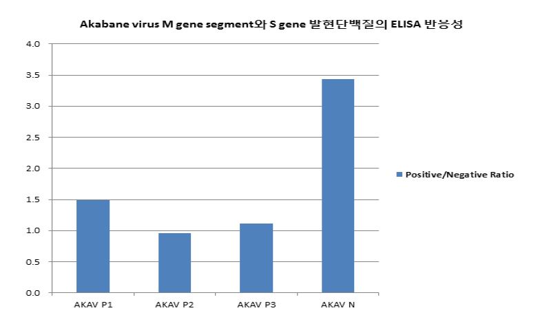 그림 2. 아까바네바이러스 M gene segment 발현단백질의 ELISA 반응성 확인