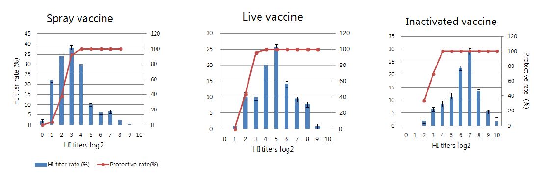 Figure 4. Hemagglutination inhibition (HI) response in chickens after vaccination at SPF chicks and protective effect in chickens challenged 1 to 21days following vaccination .