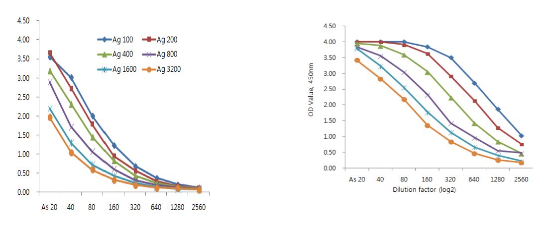 Figure 2. Comparison of various IBV KM91 antigen using negative and positive sera by checkerboard analysis.
