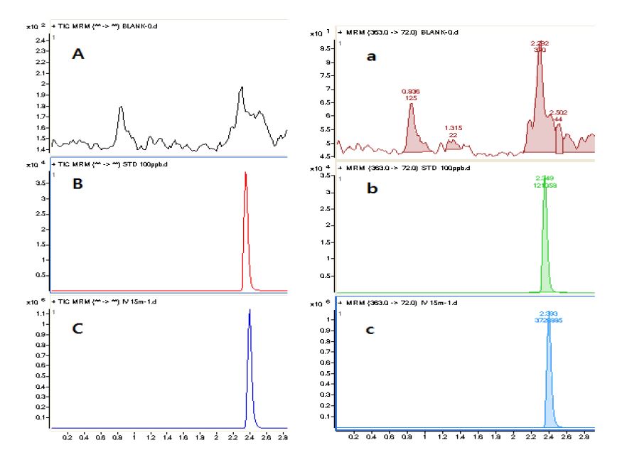 Figure 7. Extracted chromatogram(TIC, 72 m/z) of Blank(A, a), marbocyl 100 ng/ml spiked plasma(B, b) and marbocyl 2.5mg/kg IV injection pig(C, c)
