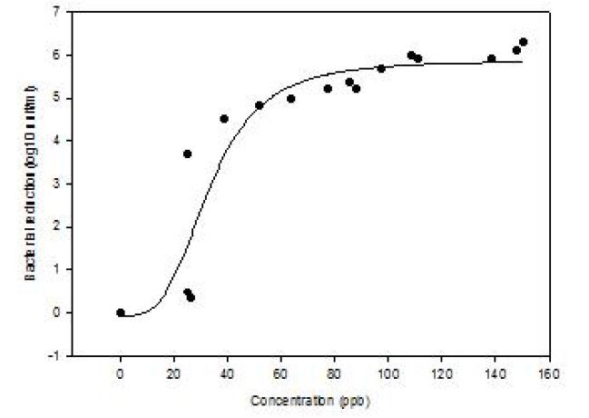 Figure 10. Simoidal curve of marbofloxacin efficacy (log10 CFU/ml reduction) against Actinobacillus pleuropneumoniae .