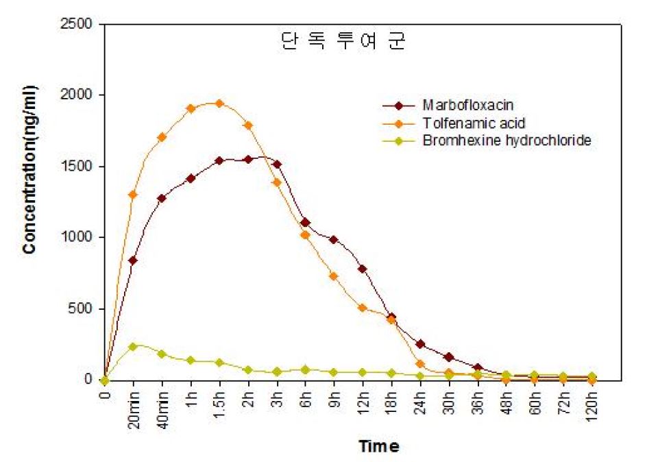 Figure 11. Pharmacokinetic analysis of marbofloxacin, tolfenamic acid, and bromhexine hydrochloride individually administered with IM in pigs.