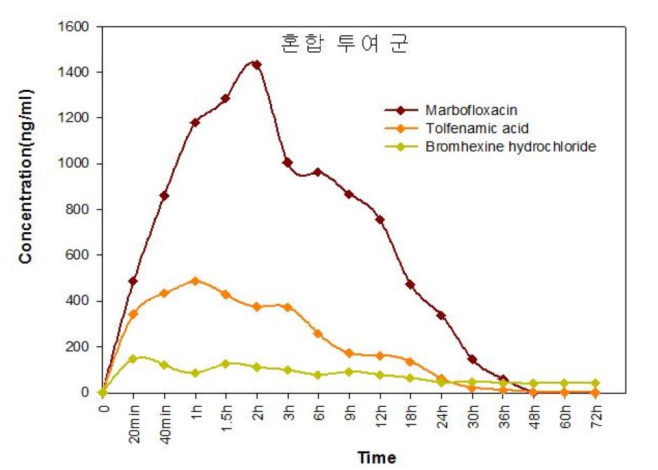 Figure 12. Pharmacokinetic analysis of marbofloxacin, tolfenamic acid, and bromhexine hydrochloride administered with IM in pigs.