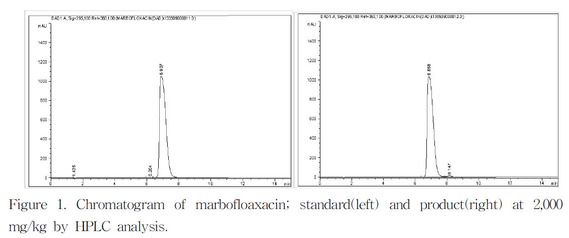 Figure 1. Chromatogram of marbofloaxacin; standard(left) and product(right) at 2,000 mg/kg by HPLC analysis .