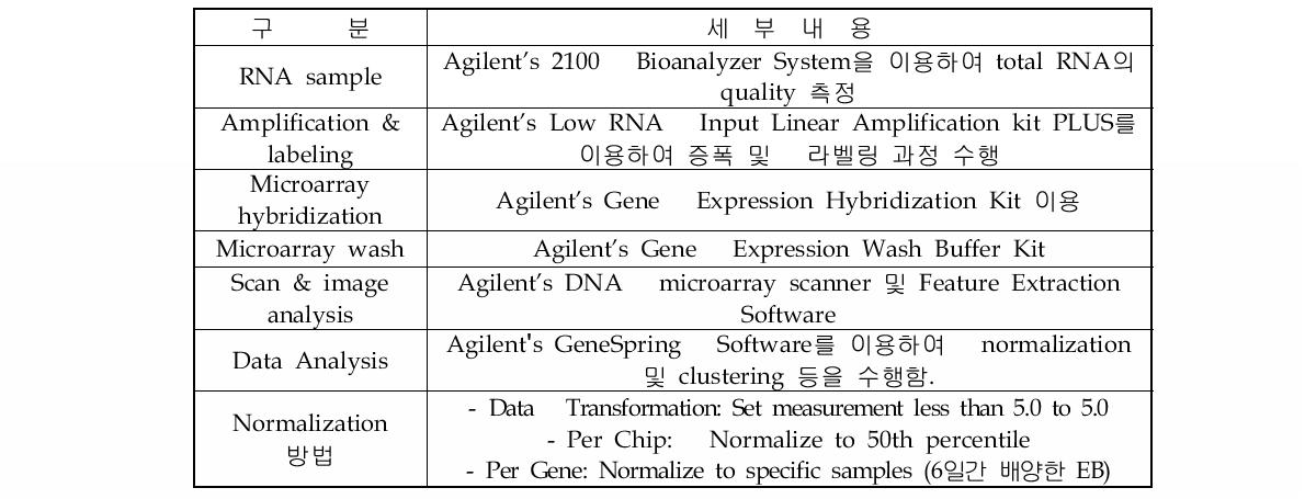 Gene chip analysis methods