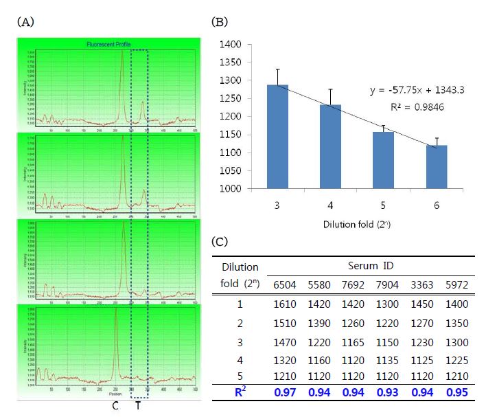 Fluorescent profile by 2-fold dilution of positive serum, ID 8888(A), their correlation (B), and also fluorescence correlation of other 6 positive sera(C)