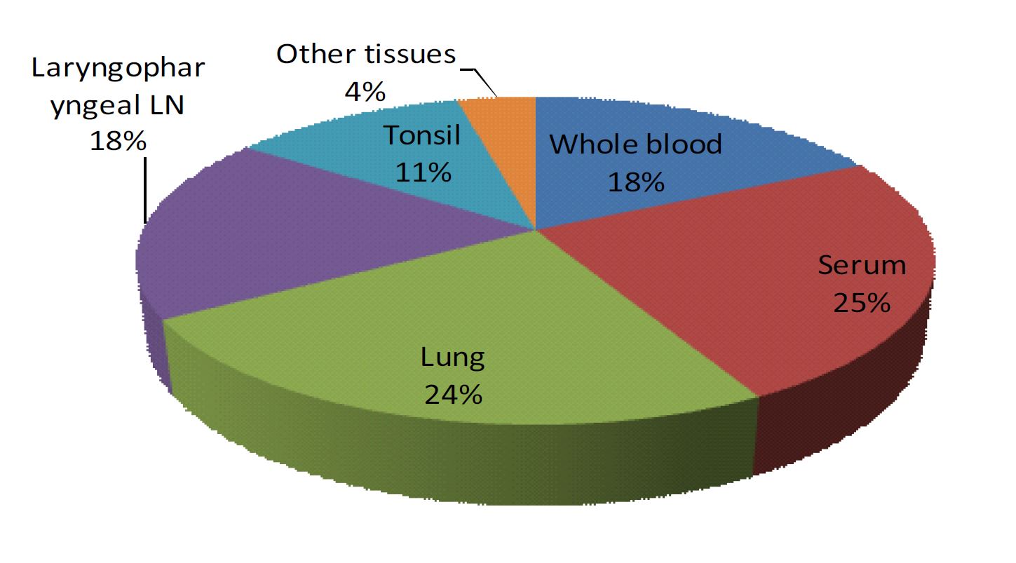 Types of samples from wildlife