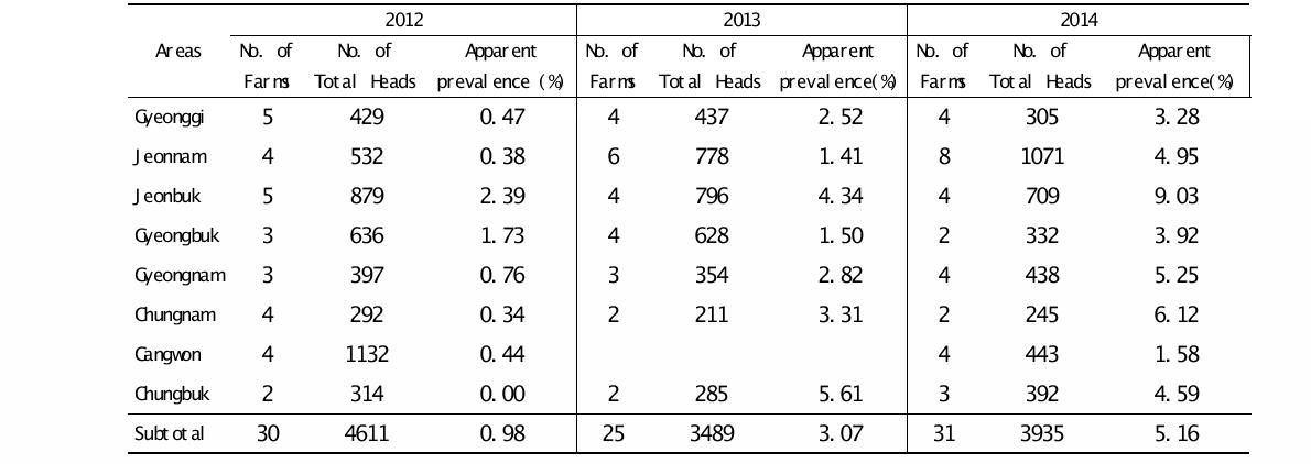 Table 4. Results on the presence of MAP antibodies measured as the prevalence of positive and negative test results in Korean Hanwoo Farms