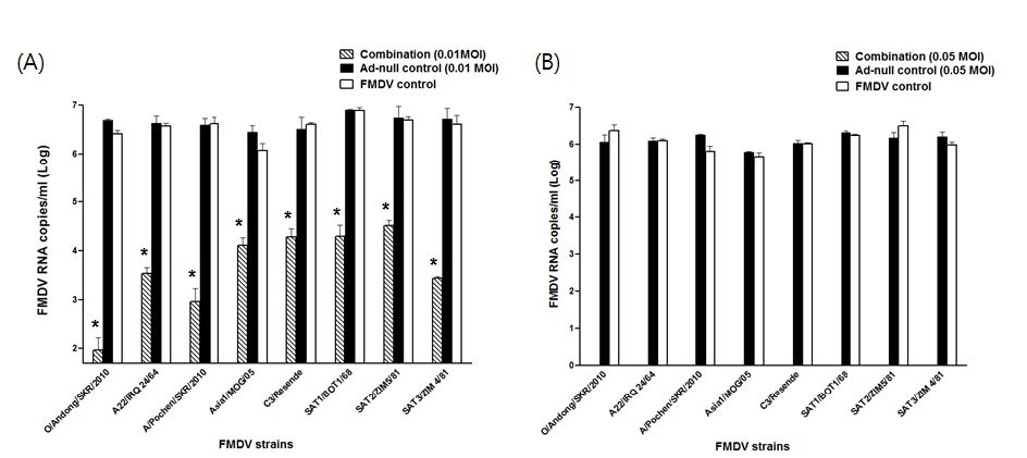 Fig. 1. Ad-porcine IFN-αγ 와 Ad- 3siRNA의 combination 시 혈청형별 억제 효과 비교