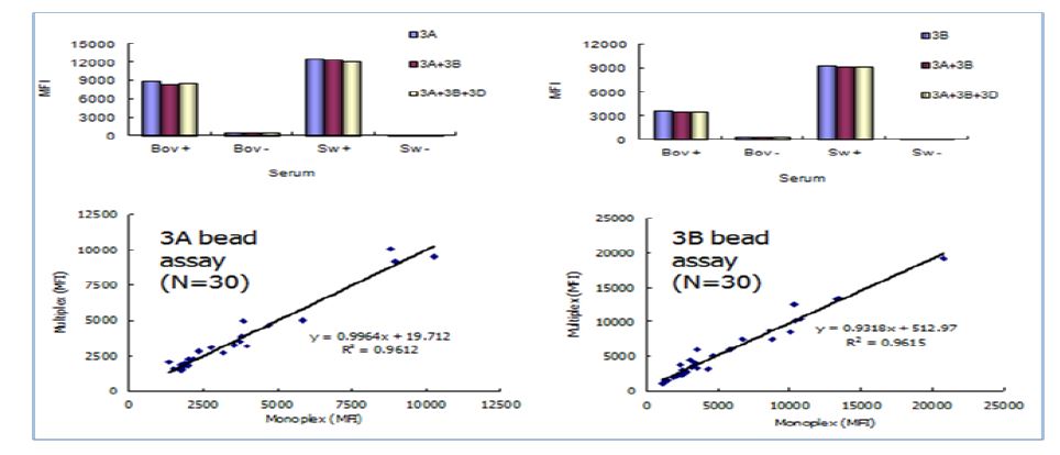 그림10. 비구조단백질 항원을 결합시킨 bead를 이용한 monoplex와 multiplex 간의 상관성비교