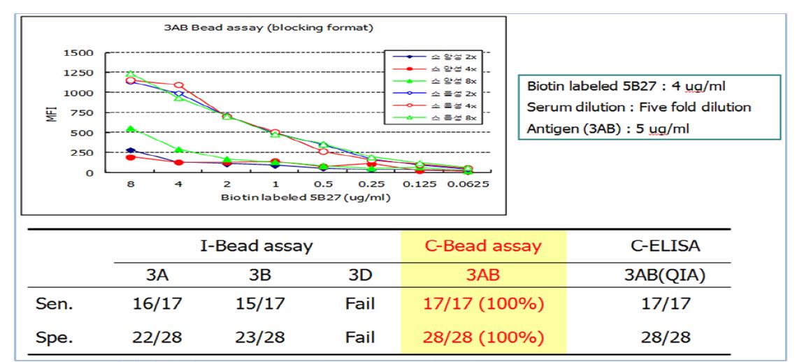 그림11. 구제역바이러스 비구조단백질 3AB를 이용한 competitive bead assay