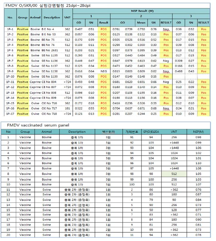 (그림 4) 구제역 감염혈청, 백신접종축혈청, 비백신음성 혈청패널