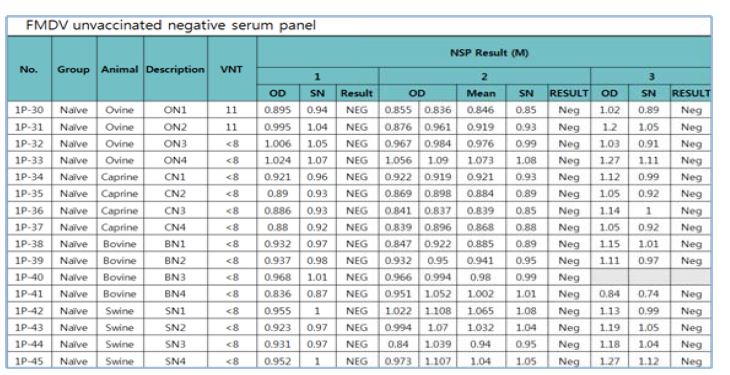 (그림 4) 구제역 감염혈청, 백신접종축혈청, 비백신음성 혈청패널
