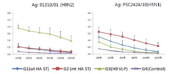 그림 7. H9N2 및 H5N1 바이러스에 대한 백신접종 3주차 혈청 교차반응 ELISA 결과