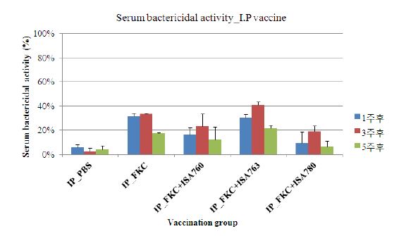 그림 11. 복강 접종에 따른 serum bactericidal activity