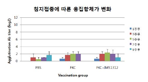 그림 14. 3회 침지 접종에 따른 응집항체가 변화