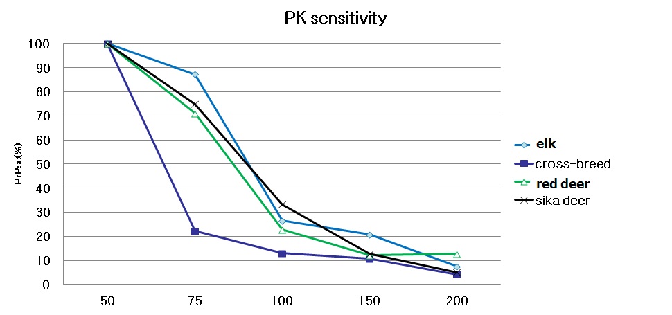 그림 3. PK sensitivity analysis in infected CWD cervid