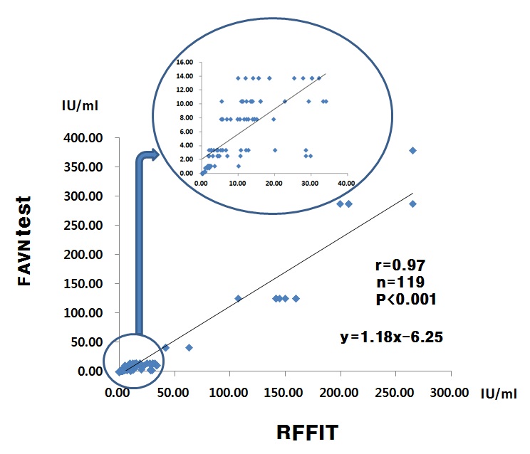 Fig. 2는 백신접종된 개와 고양이의 119개 혈청에 대한 RFFIT와 FAVN 항체가 사이의 상관관계를 나타내고 있다. IU/ml로 표시된 항체가는 높은 상관관계를 보여준다(n=119, r=0.97, p<0.001).