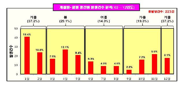그림 2. 계절별 월별 광견병 발생건수 분석 (2002~2012)