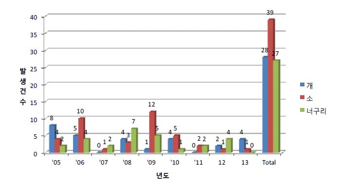 그림 3. 축종별 광견병 발생 건수 (2005 ~ 2013)