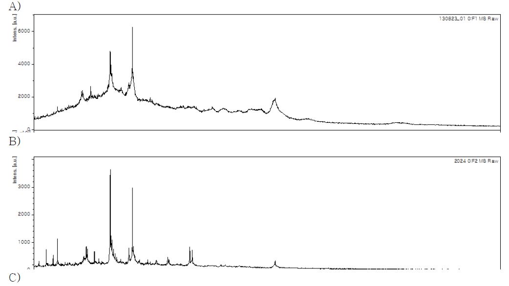 M. avium ATCC 25291 타입 균주 및 동물유래 M. avium 그룹의 4 균주에 대한 mass peak pattern list.
