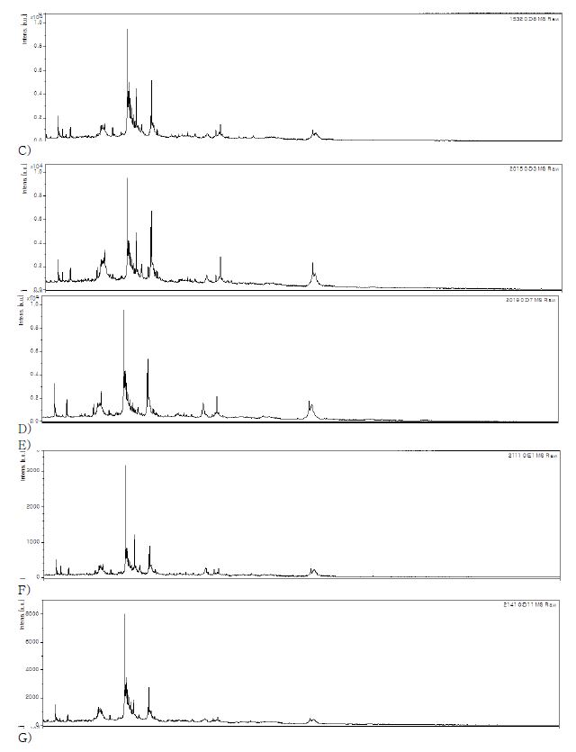 M. intracellulare MOTT64 (HG1 그룹) 균주 및 동물유래 M. intracellulare HG1 그룹에 속하는 7 균주에 대한 mass peak patterns list.