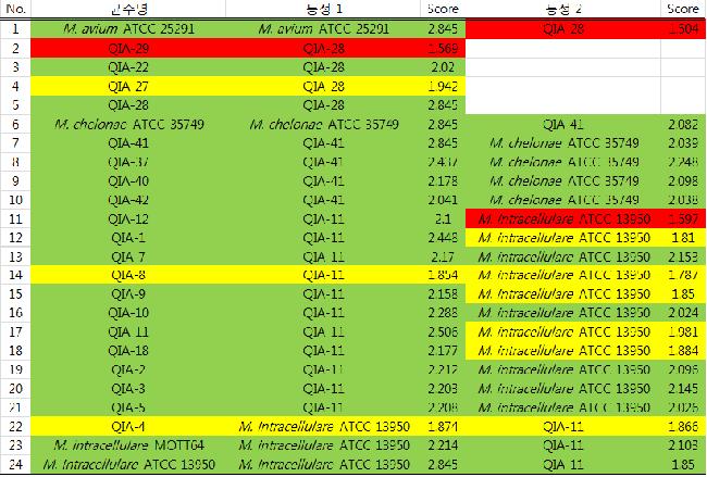 MALDI BIOTYPER를 이용한 선별된 20 균주의 동정 결과.