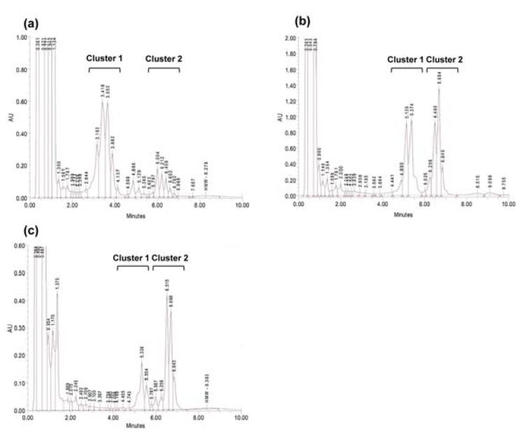 추출한 mycolic acid로 HPLC 분석을 수행한 결과.