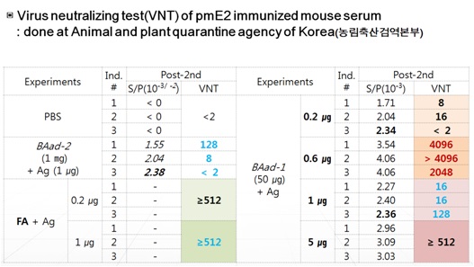 VNT test of pmE2 immunized mouse serum